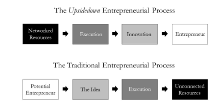 The Myth of The Idea and The Upsidedown Startup - Professor Newton Campos no Octanage